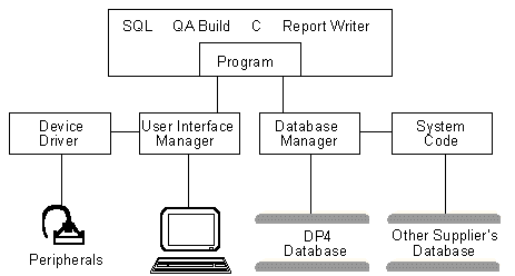 Typical DP4 components