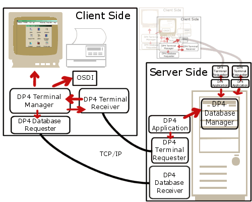 Diagram of DP4 Terminal Server architecture